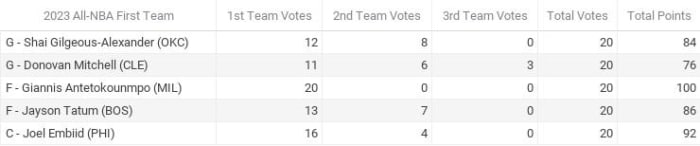 Official results from Fastbreak on FanNation’s NBA Media Awards Polling 2022-23 - All-NBA First Team